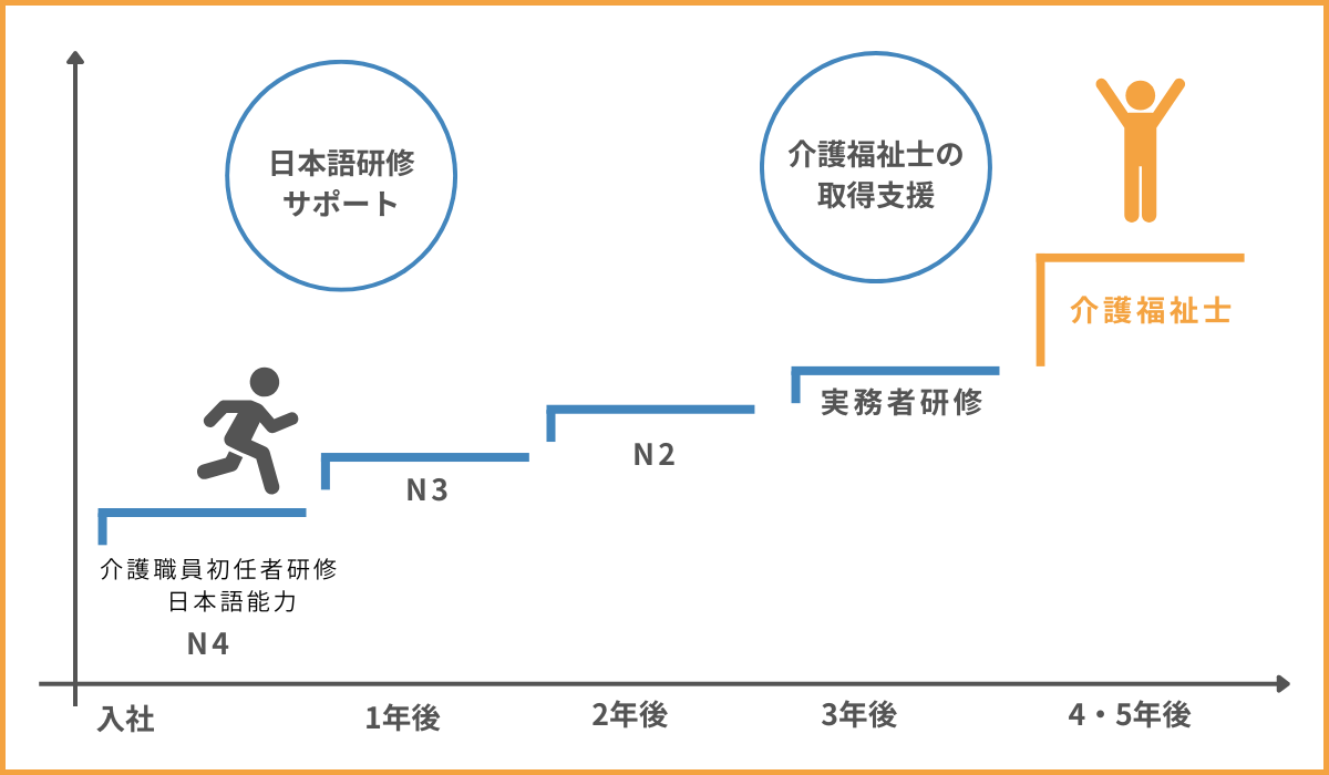 介護福祉士合格までのステップアップグラフ